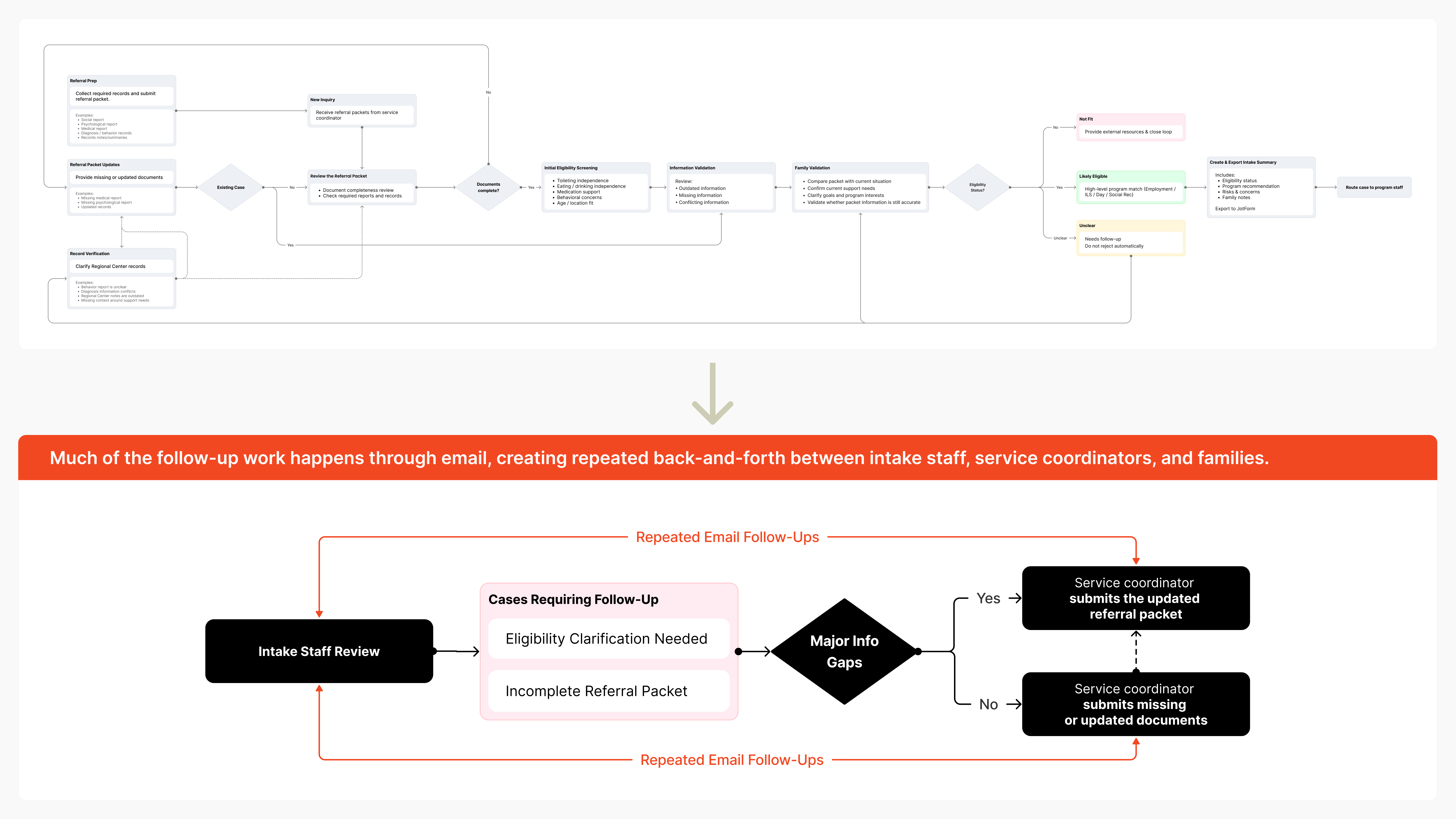 Intake Review Flow